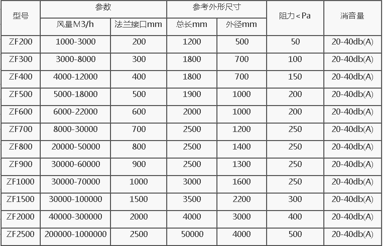 軸流式風(fēng)機消聲器選型號規格技術(shù)參數表