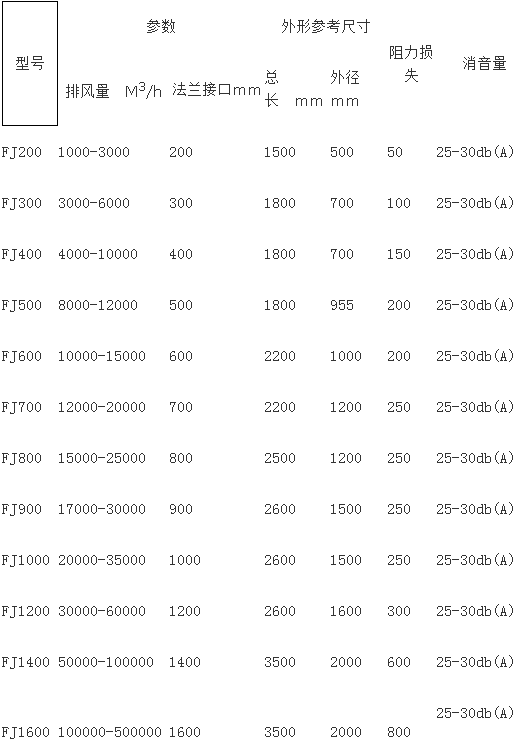 蜂窩式風(fēng)機消聲器技術(shù)參數規格型號